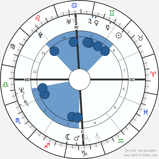 Robert van de Walle Oroscopo, astrologia, Segno, zodiac, Data di nascita, instagram