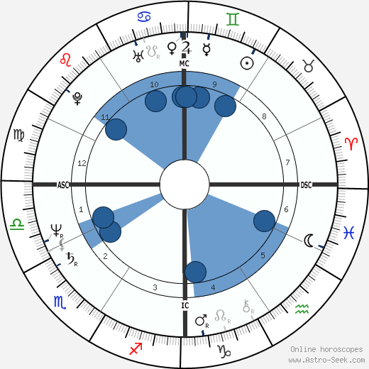 Robert Wesley Knepper Oroscopo, astrologia, Segno, zodiac, Data di nascita, instagram