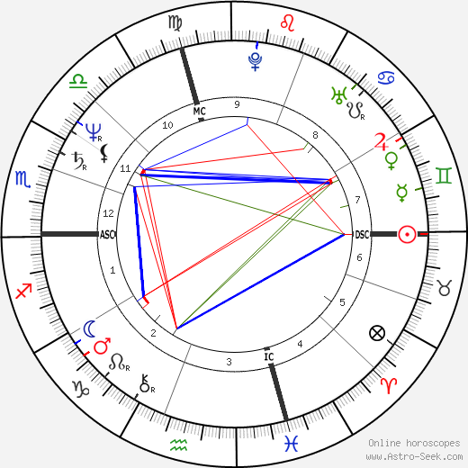 Shirley Garuti birth chart, Shirley Garuti astro natal horoscope, astrology