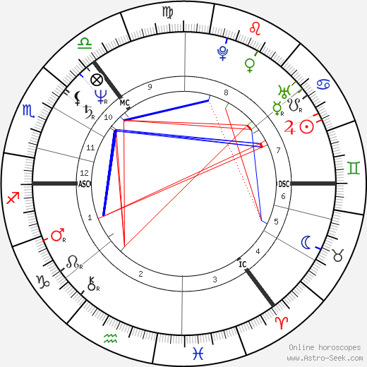 A. A. Gill birth chart, A. A. Gill astro natal horoscope, astrology