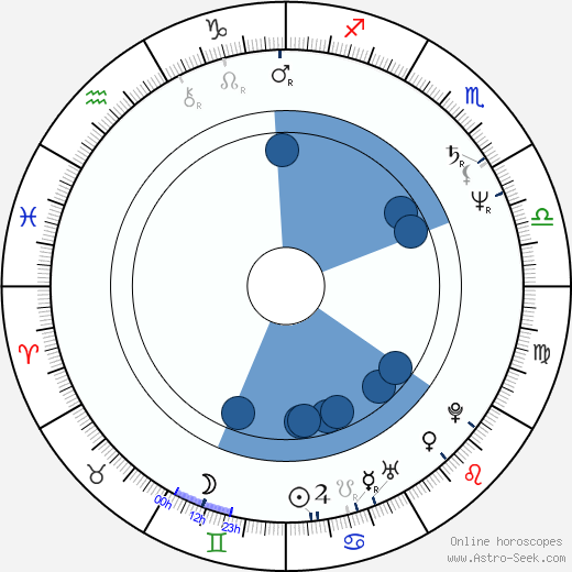 Alice Krige wikipedia, horoscope, astrology, instagram