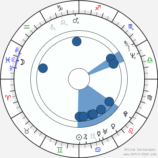 Boguslawa Pawelec horoscope, astrology, sign, zodiac, date of birth, instagram