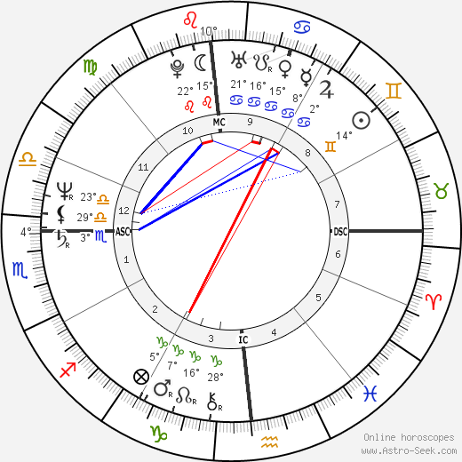 Dennis Blair birth chart, biography, wikipedia 2024, 2025