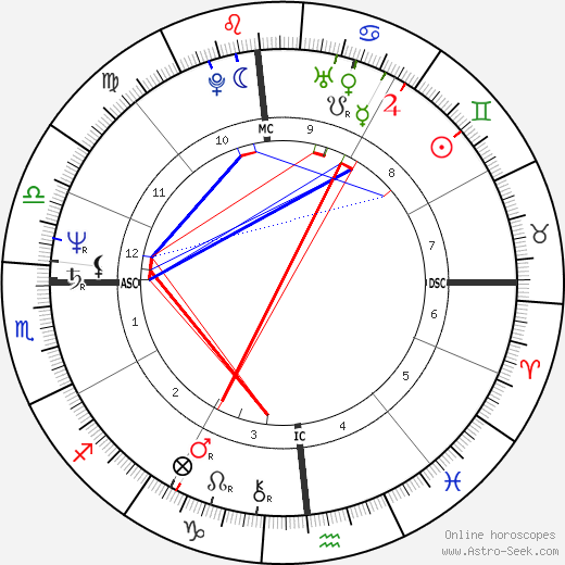 Dennis Blair birth chart, Dennis Blair astro natal horoscope, astrology