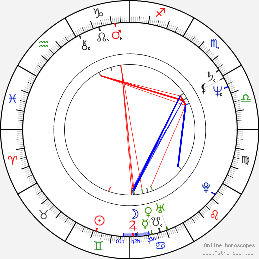 Dennis Haysbert birth chart, Dennis Haysbert astro natal horoscope, astrology