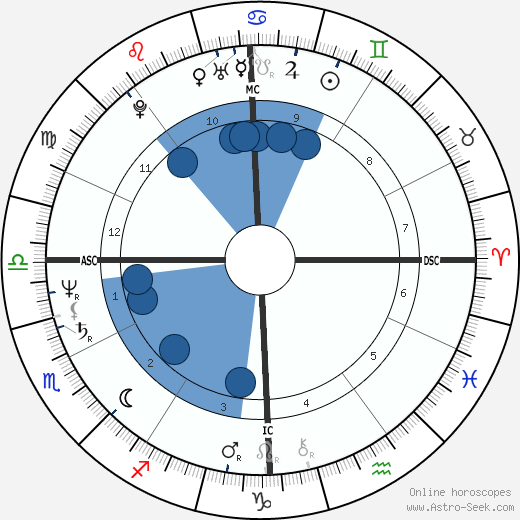 Francesco Rutelli wikipedia, horoscope, astrology, instagram