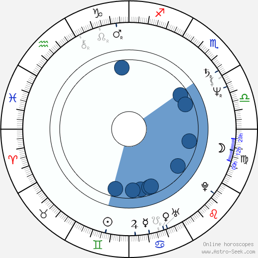 Richard Lee Porter horoscope, astrology, sign, zodiac, date of birth, instagram