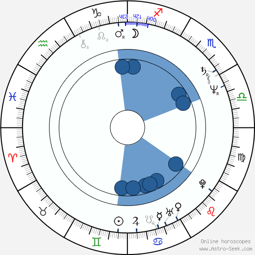 Sergei Kuryokhin wikipedia, horoscope, astrology, instagram