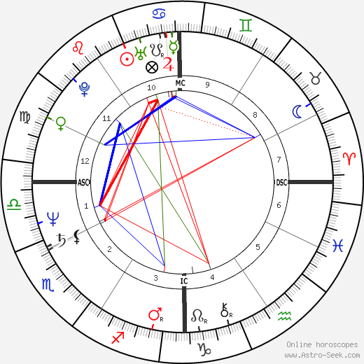 Annie Sprinkle birth chart, Annie Sprinkle astro natal horoscope, astrology