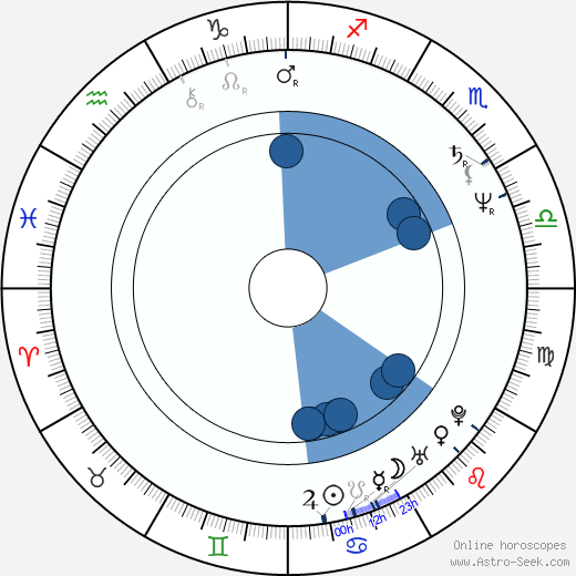Antonín Charouz horoscope, astrology, sign, zodiac, date of birth, instagram