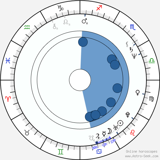 Bruce Abbott Oroscopo, astrologia, Segno, zodiac, Data di nascita, instagram