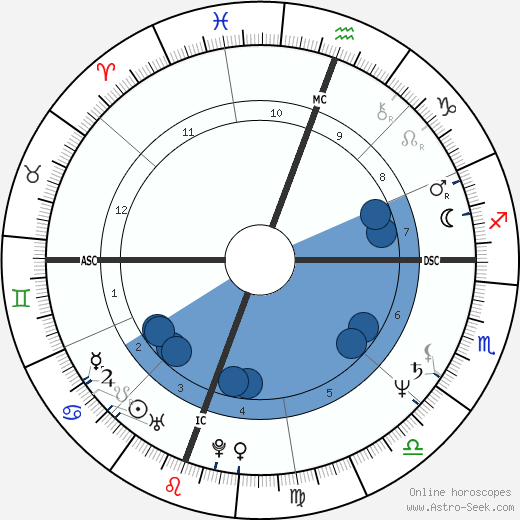 David Thompson wikipedia, horoscope, astrology, instagram
