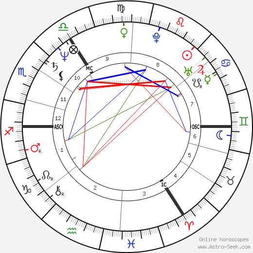 Jürgen Trittin birth chart, Jürgen Trittin astro natal horoscope, astrology