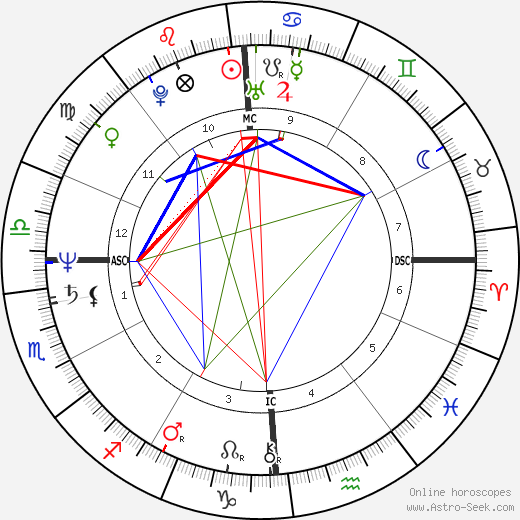 Karl James Stewart birth chart, Karl James Stewart astro natal horoscope, astrology