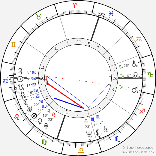Keith Whitley birth chart, biography, wikipedia 2024, 2025