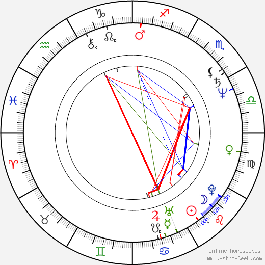 Ken Olin birth chart, Ken Olin astro natal horoscope, astrology