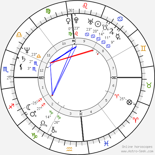 Louise Mandrell birth chart, biography, wikipedia 2023, 2024