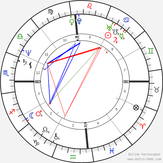 Louise Mandrell birth chart, Louise Mandrell astro natal horoscope, astrology