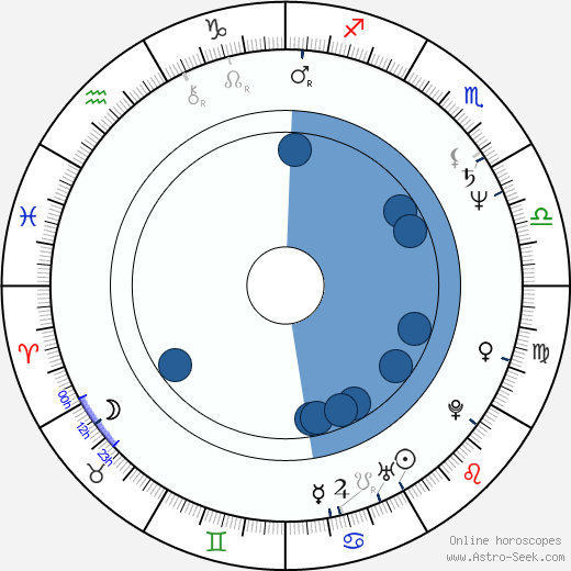 Philip Zandén wikipedia, horoscope, astrology, instagram