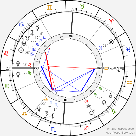 Ricky Skaggs birth chart, biography, wikipedia 2023, 2024