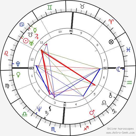 Ricky Skaggs birth chart, Ricky Skaggs astro natal horoscope, astrology