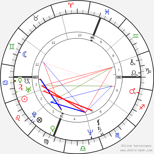 Vitas Gerulaitis birth chart, Vitas Gerulaitis astro natal horoscope, astrology