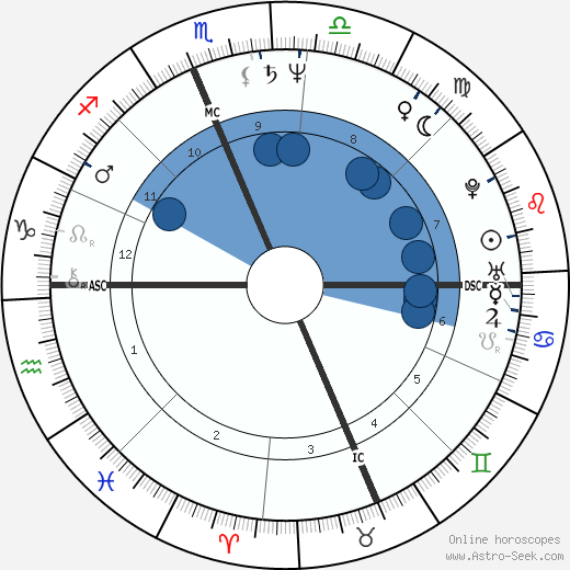 Basil T. Fearrington wikipedia, horoscope, astrology, instagram