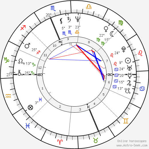 Basil T. Fearrington birth chart, biography, wikipedia 2023, 2024