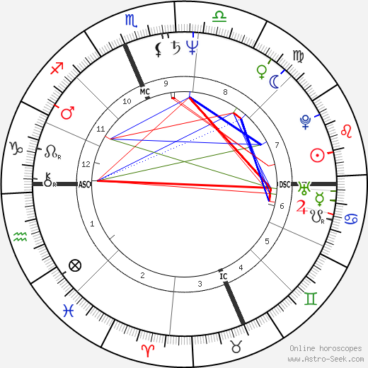 Basil T. Fearrington birth chart, Basil T. Fearrington astro natal horoscope, astrology