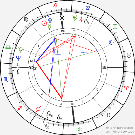 Bruce Berenyi birth chart, Bruce Berenyi astro natal horoscope, astrology