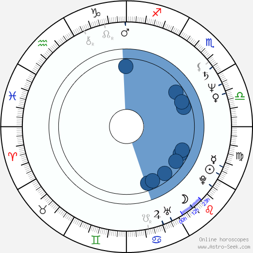 David Martin horoscope, astrology, sign, zodiac, date of birth, instagram