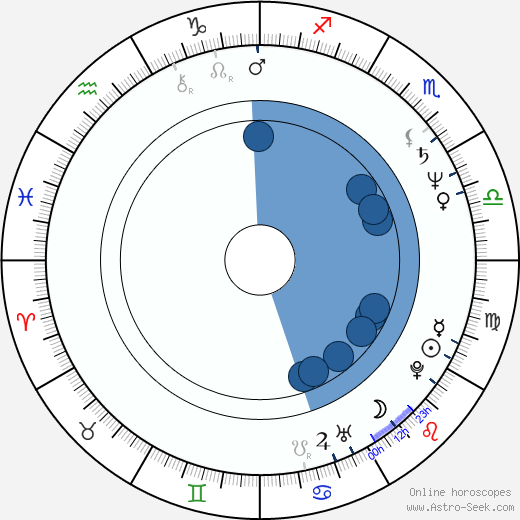 David Martin wikipedia, biography, birth chart, instagram David Martin wikipedia, horoscope, astrology, instagram