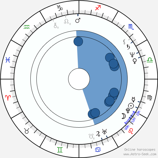 Derek Warwick wikipedia, horoscope, astrology, instagram