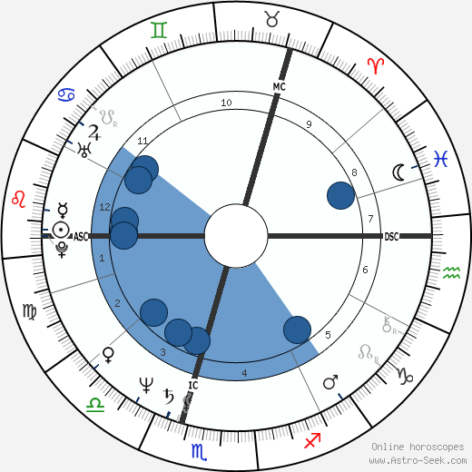 George Galloway wikipedia, horoscope, astrology, instagram