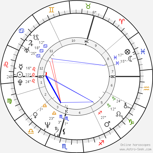 George Galloway birth chart, biography, wikipedia 2024, 2025