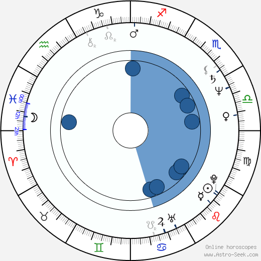 James Cameron wikipedia, horoscope, astrology, instagram