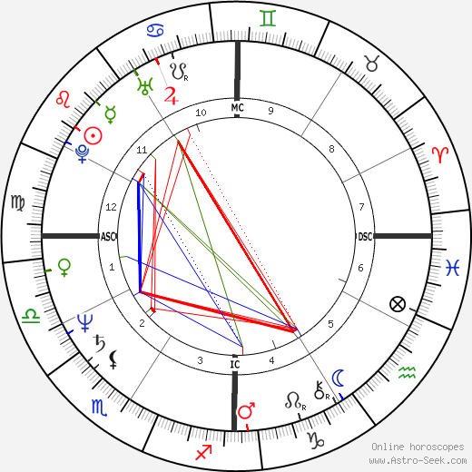 Jennifer Selznick birth chart, Jennifer Selznick astro natal horoscope, astrology