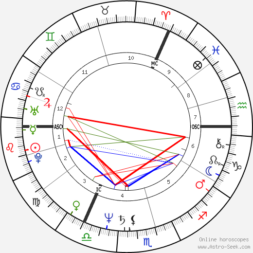 Joe Jackson birth chart, Joe Jackson astro natal horoscope, astrology