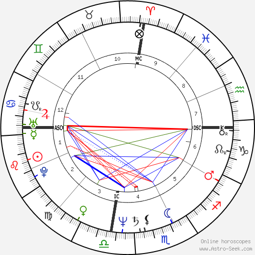 Jonathan Pollard birth chart, Jonathan Pollard astro natal horoscope, astrology