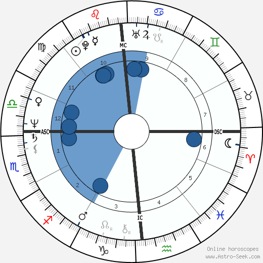 Laura Bernieri wikipedia, horoscope, astrology, instagram