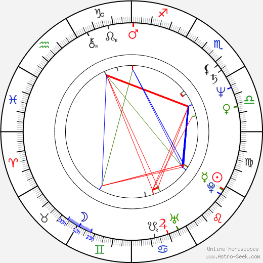 Lucie Bělohradská birth chart, Lucie Bělohradská astro natal horoscope, astrology