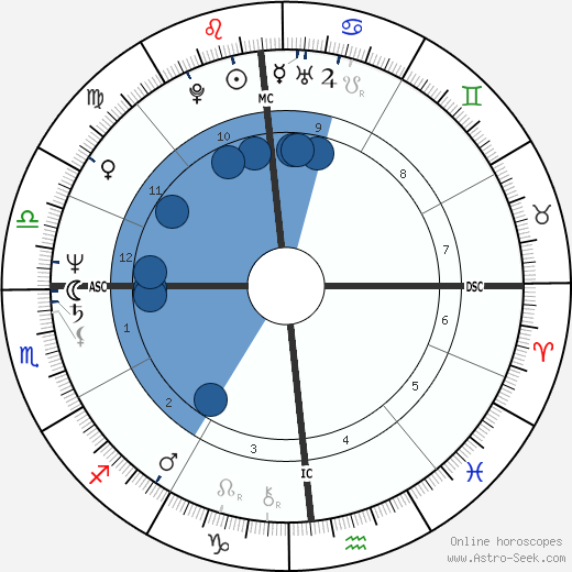 Richard Preston horoscope, astrology, sign, zodiac, date of birth, instagram