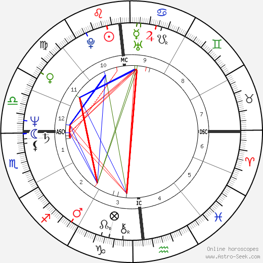 Richard Preston birth chart, Richard Preston astro natal horoscope, astrology
