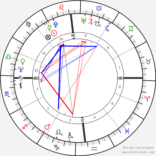 Richard Sharpe birth chart, Richard Sharpe astro natal horoscope, astrology