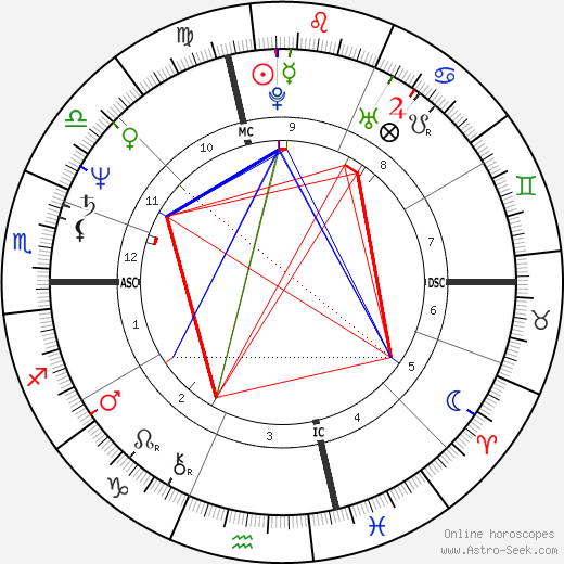 Umberto Guidoni birth chart, Umberto Guidoni astro natal horoscope, astrology