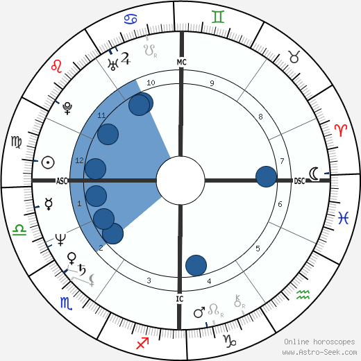 Al Keck Oroscopo, astrologia, Segno, zodiac, Data di nascita, instagram