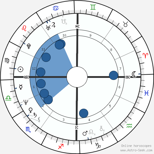 Al Keck wikipedia, horoscope, astrology, instagram