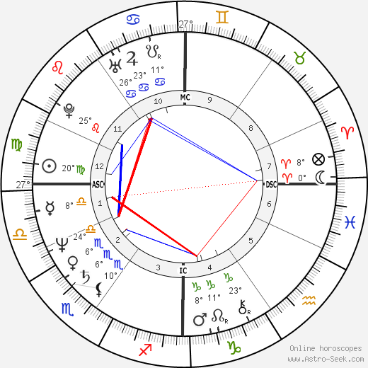 Al Keck birth chart, biography, wikipedia 2023, 2024