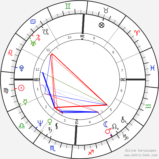 Craig Eaton birth chart, Craig Eaton astro natal horoscope, astrology