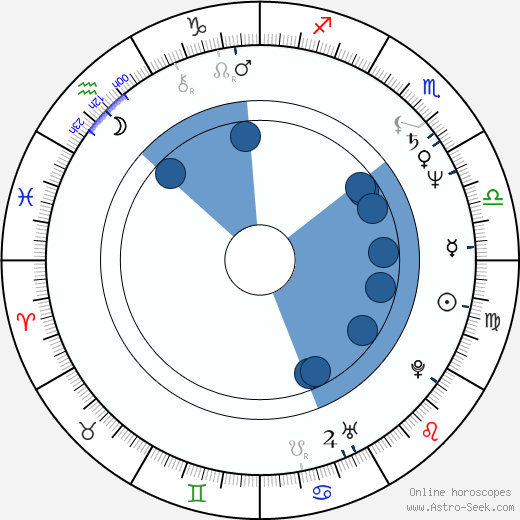 Don 'The Dragon' Wilson horoscope, astrology, sign, zodiac, date of birth, instagram